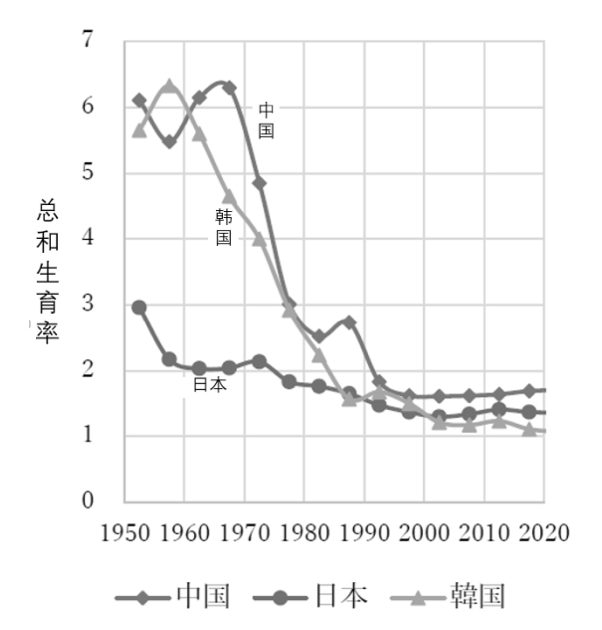 实现罕见弯道超车后, 东亚社会正滑入一场猛于欧美的危机