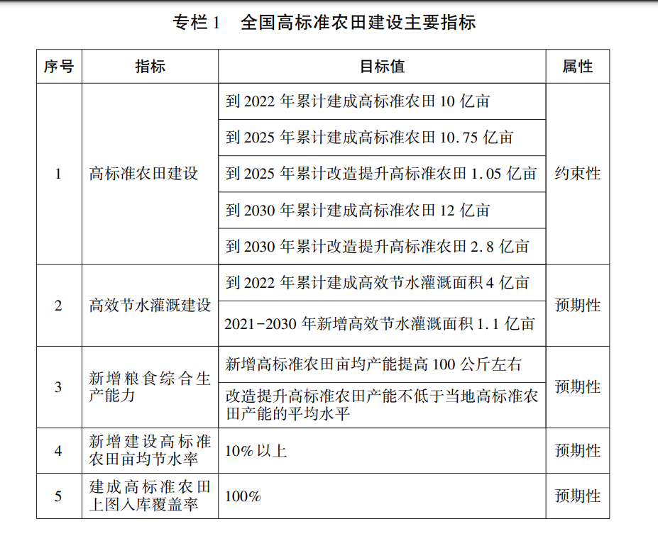 国家1号文件连蚯蚓都保护了，粮食安全问题到底多严峻？