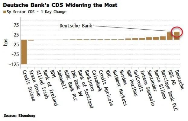 大风暴又来了！德银重挫近15%，债券遭抛售，德国总理紧急喊话