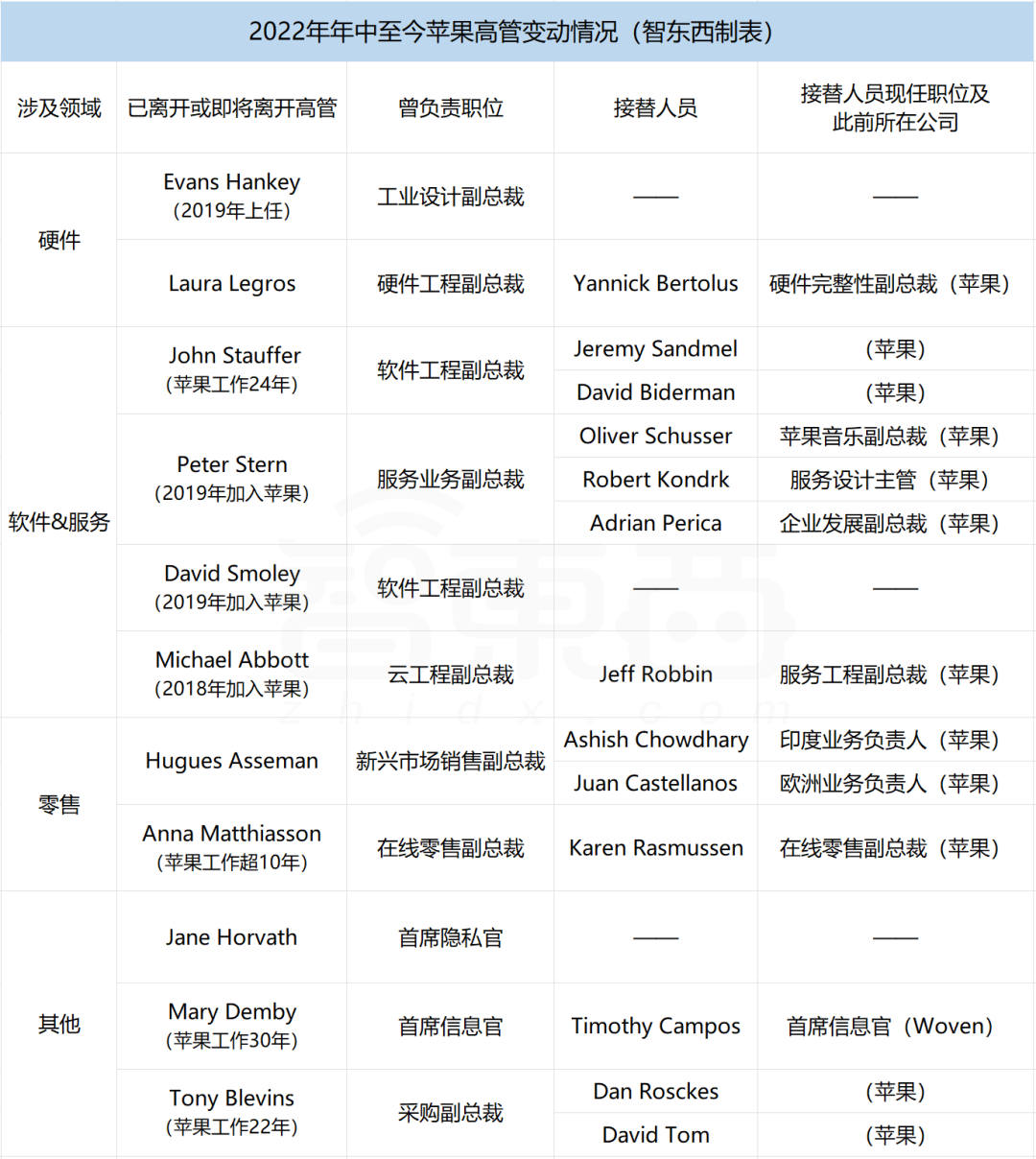 苹果史无前例高层巨震！11位核心高管出走，四大原因留不住人