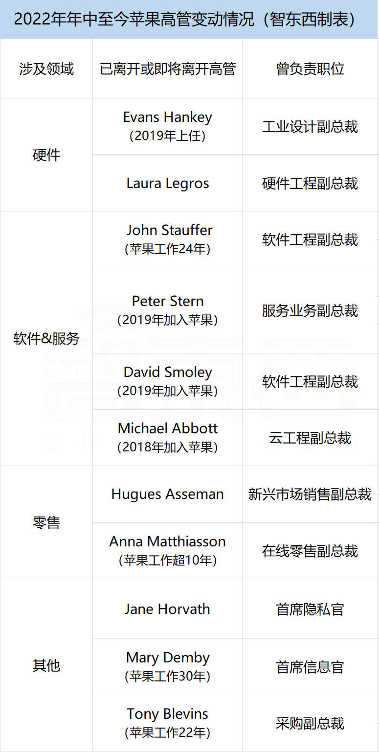 苹果史无前例高层巨震！11位核心高管出走，四大原因留不住人