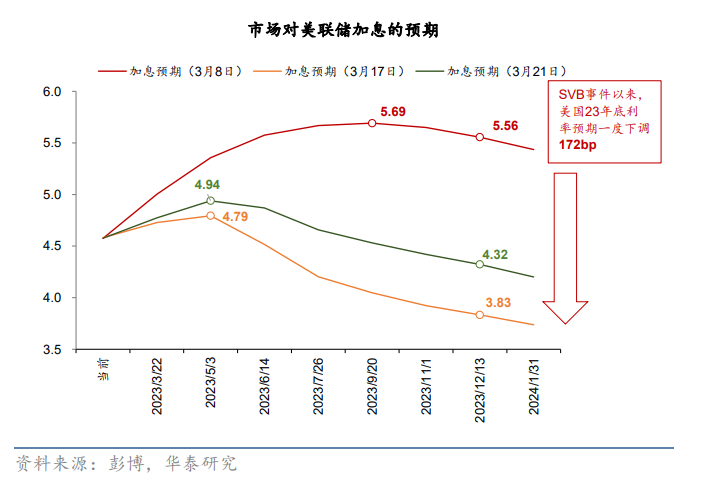 ​美联储离降息不远了！