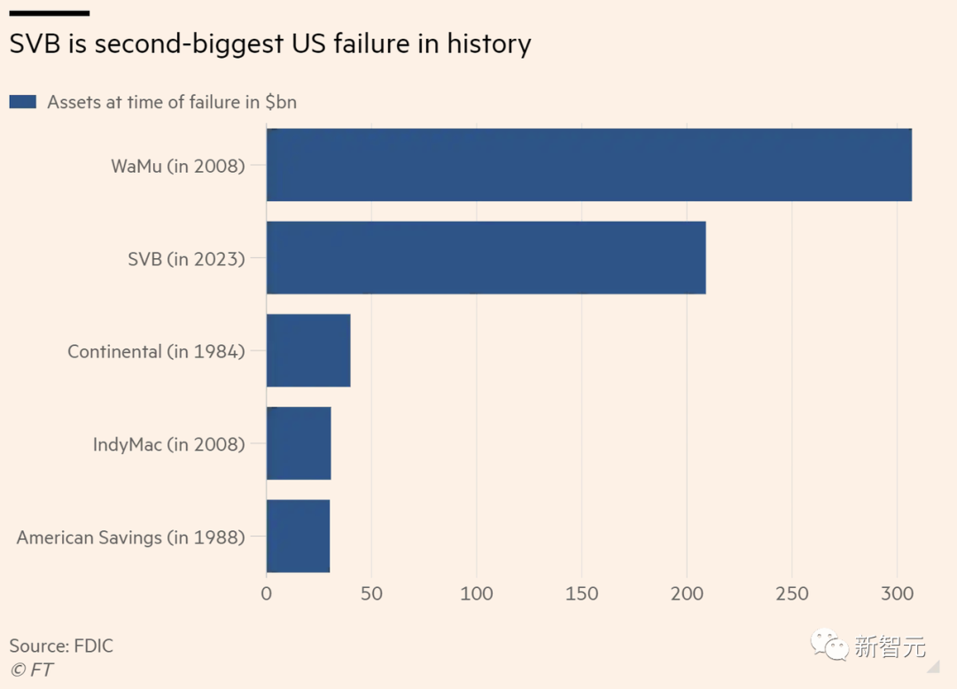 灭顶之灾！硅谷银行48小时崩塌，美国科技创新恐倒退10年