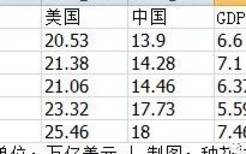 美国用作弊方式拉大了中美GDP差距！