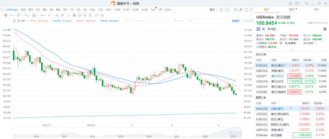 美元快破100：暗示了什么？