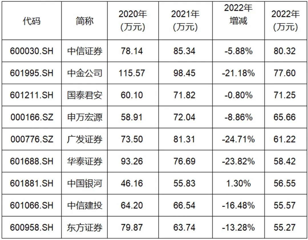 他们降薪了？该不会波及我们股民吧