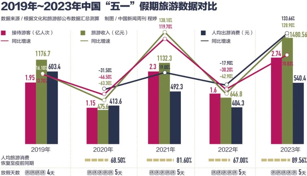 花更少的钱，过更火的“五一”