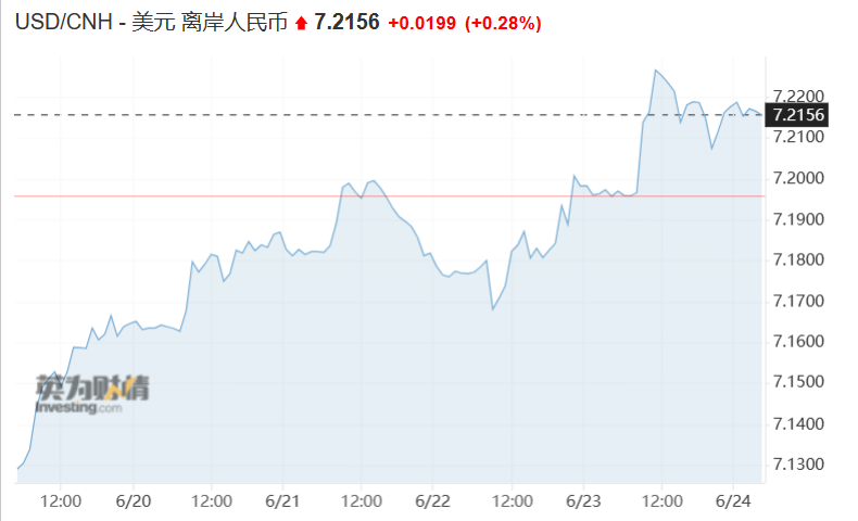 人民币，突然跌破7.2！