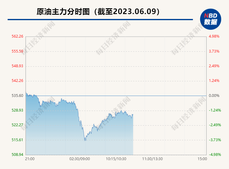 一则“小作文”，带崩全球油价！白宫回应：没这回事