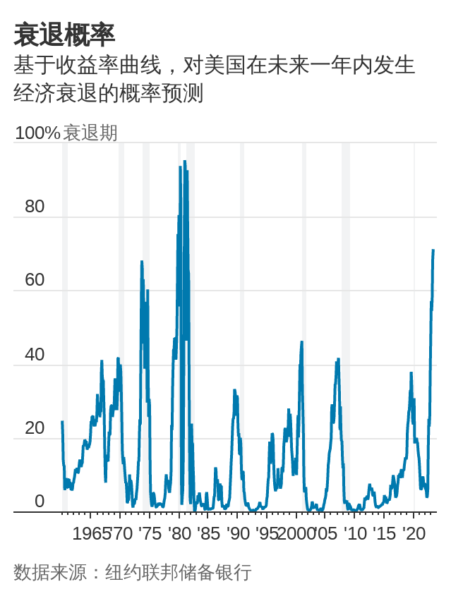 美联储成员：美国衰退的概率为71%！
