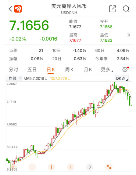 拐点来了？美国重磅经济数据公布！人民币汇率大涨，近5日已累计涨了近1000点