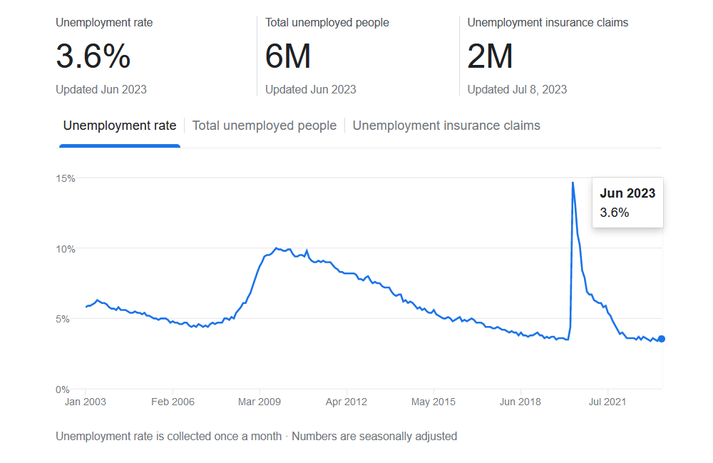 说好的美国经济衰退呢？