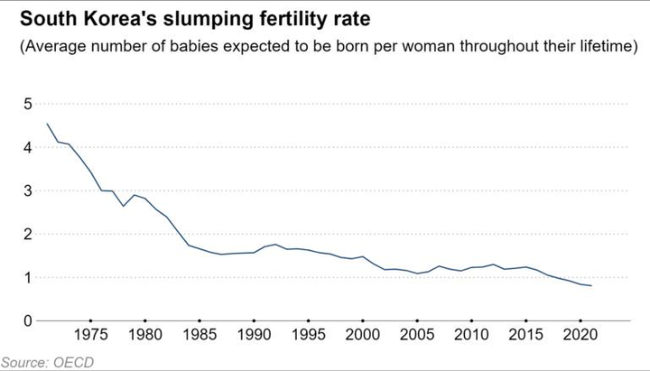 韩国“幽灵婴儿”并不稀奇，奇葩国家的必走之路！