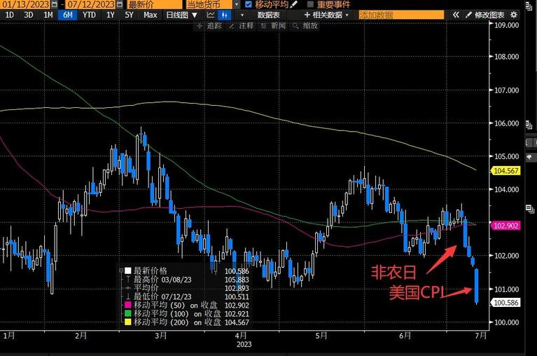 拐点来了？美国重磅经济数据公布！人民币汇率大涨，近5日已累计涨了近1000点