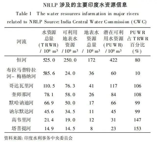 印度10万亿“北水南调”工程，为何失败了？