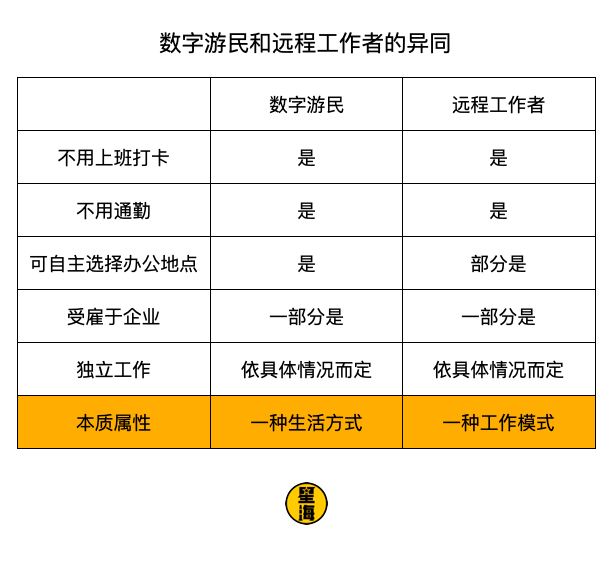 数字游民：拿着一线城市的工资，我在老家嘎嘎乱杀。
