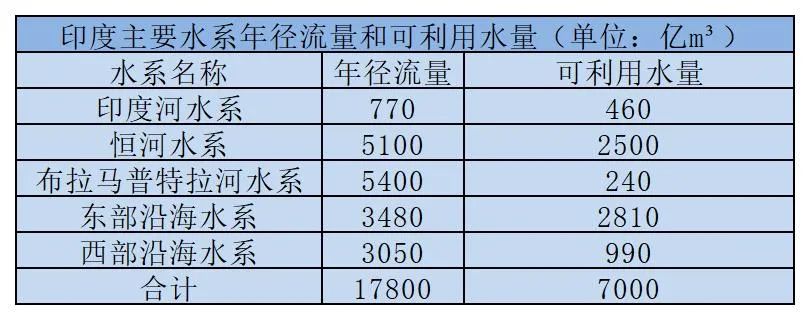 印度10万亿“北水南调”工程，为何失败了？