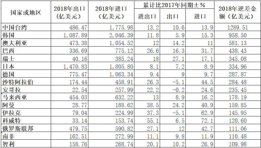 对台湾贸易壁垒调查的一些数据--这个星期最让我关注的两个新闻