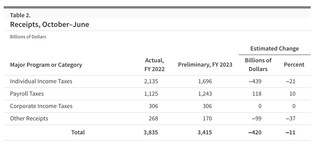 拜登之逆袭 - 聊聊最近的美国经济数据
