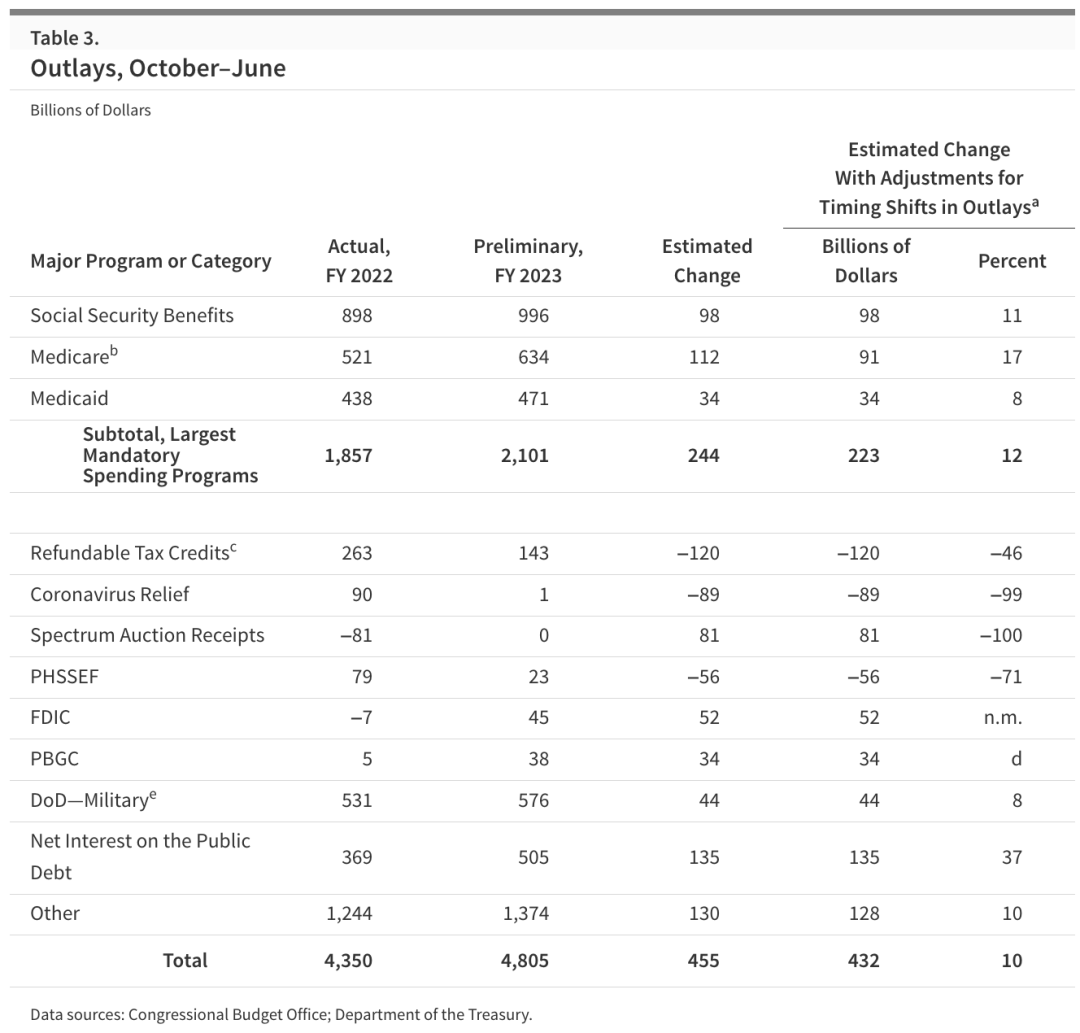 拜登之逆袭 - 聊聊最近的美国经济数据