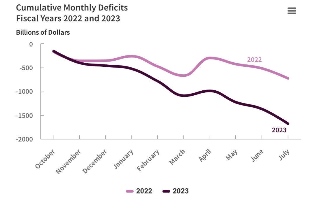 拜登之逆袭 - 聊聊最近的美国经济数据