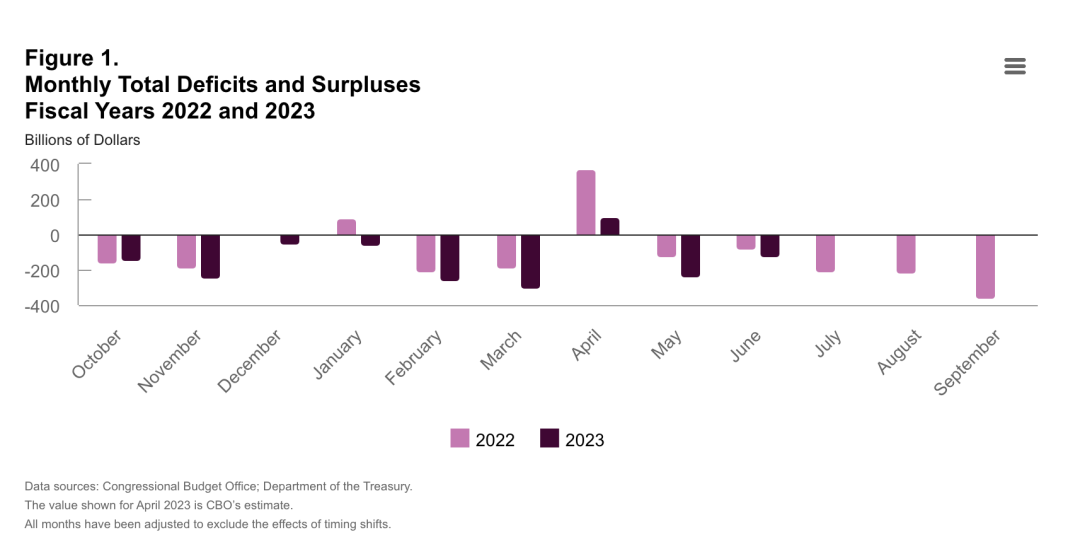 拜登之逆袭 - 聊聊最近的美国经济数据