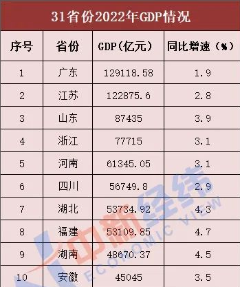 中国经济前十强的省份，都围绕着江西