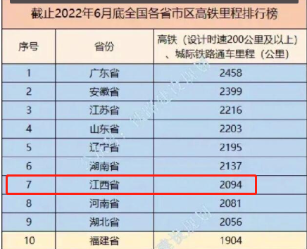 中国经济前十强的省份，都围绕着江西