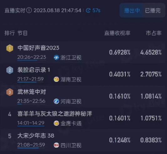 硬扛9天，终于停播！《中国好声音》，资本败给口碑
