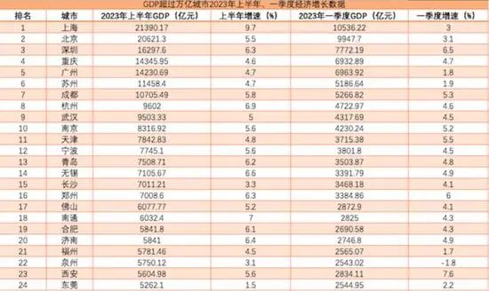 GDP增速垫底，世界工厂：东莞经济怎么就失速了？