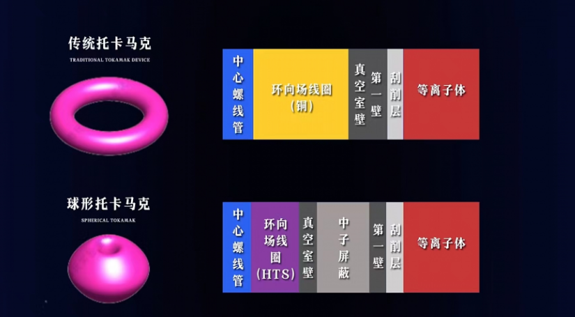 核聚变商用曙光初现，“永远的五十年”成为历史了？