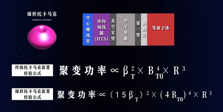 核聚变商用曙光初现，“永远的五十年”成为历史了？