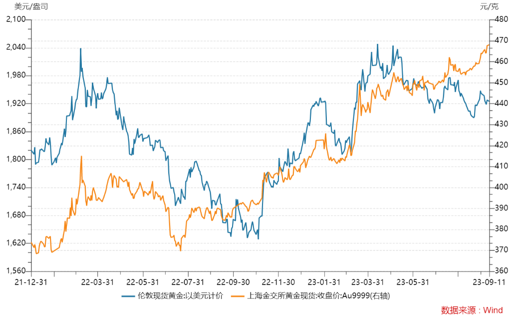 亚洲金价狂飙，发生了什么？