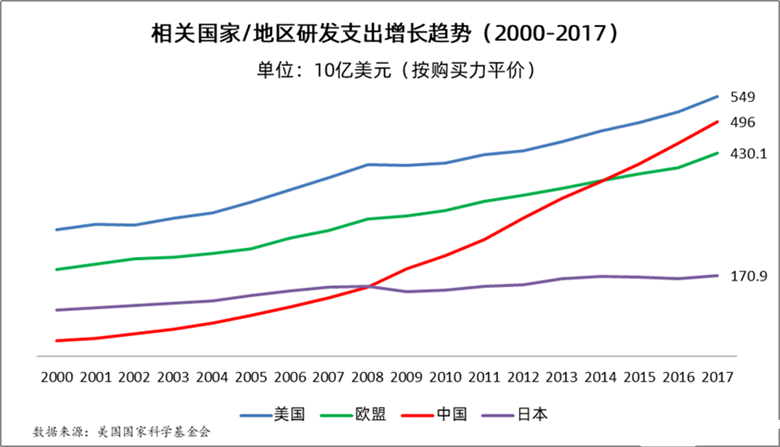 中美科技差距到底有多大？