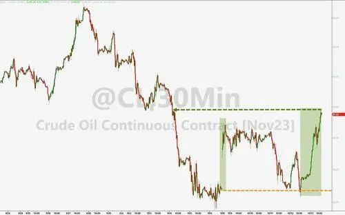 一觉醒来，原油、黄金爆了！