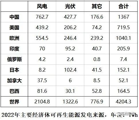 光伏风电水电超级能源网，中美欧谁能建成？