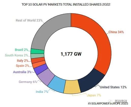 光伏风电水电超级能源网，中美欧谁能建成？