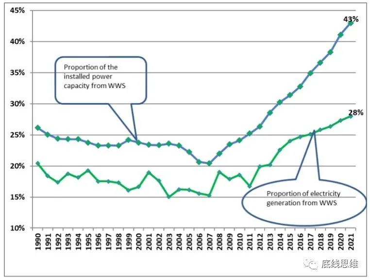 光伏风电水电超级能源网，中美欧谁能建成？
