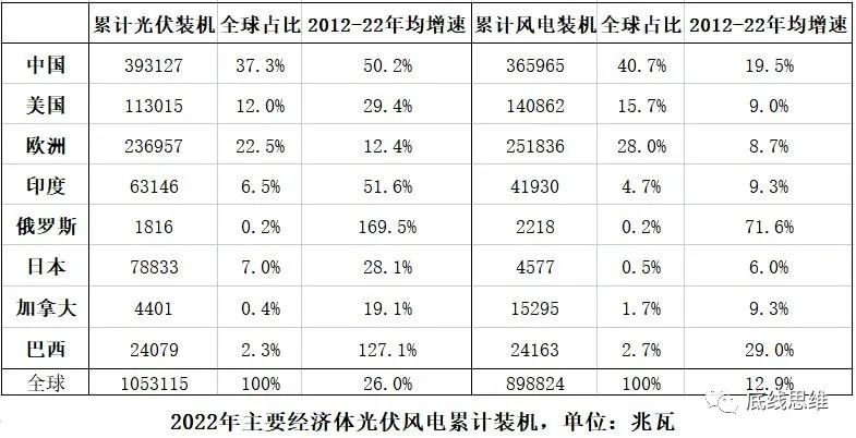 光伏风电水电超级能源网，中美欧谁能建成？