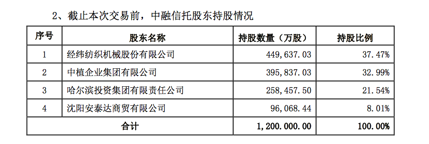 万亿资本巨鳄，中植集团摊牌：我爆雷了