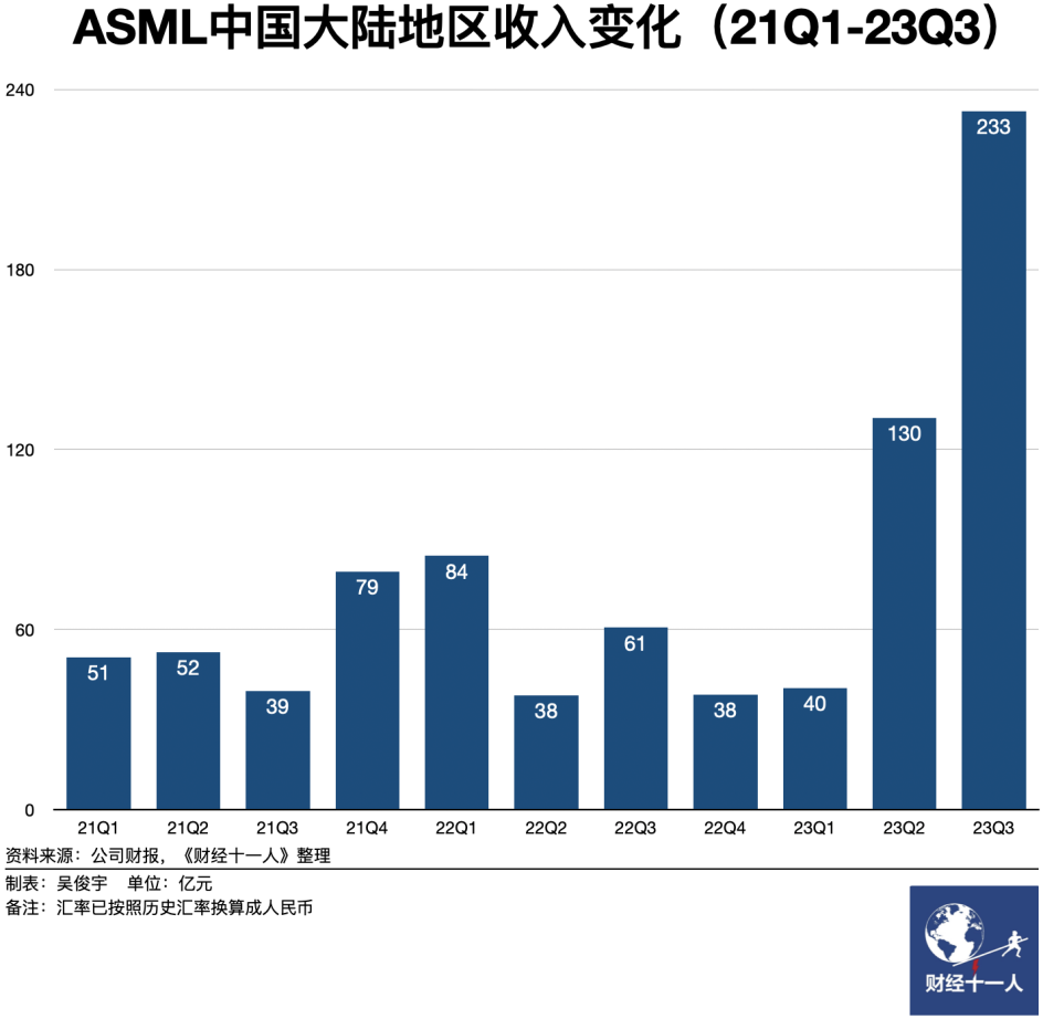 荷兰ASML光刻机，中国销量为何飙升？