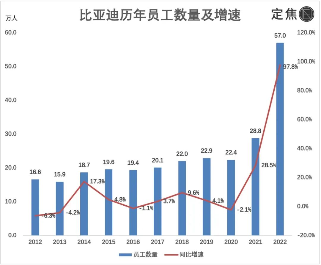 比亚迪“膨胀”:如何管好60万人?