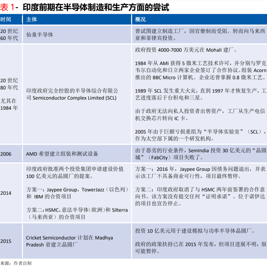 评论 | 印度半导体产业想“弯道超车”，关键居然是……