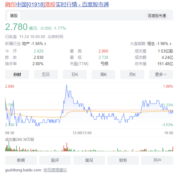 股价翻3倍，融创活过来了！