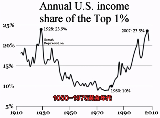 百年兴衰的疑问，美国的贫富差距，是如何缩小又彻底失控的？