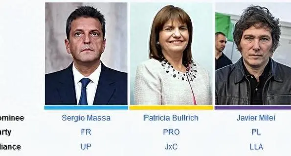 亲美反华的阿根廷总统候选人，输掉了第一轮选举！