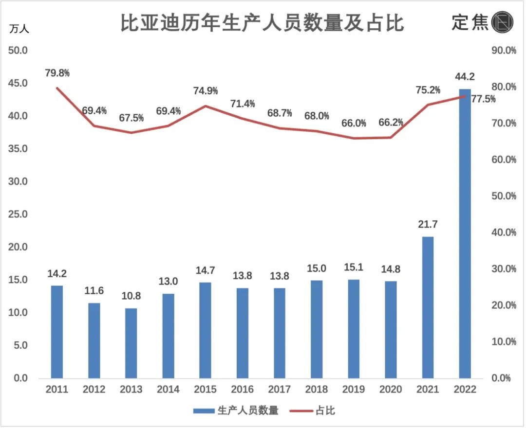 比亚迪“膨胀”:如何管好60万人?
