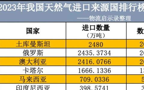 2023年我国天然气进口国排名：第一名可能想不到