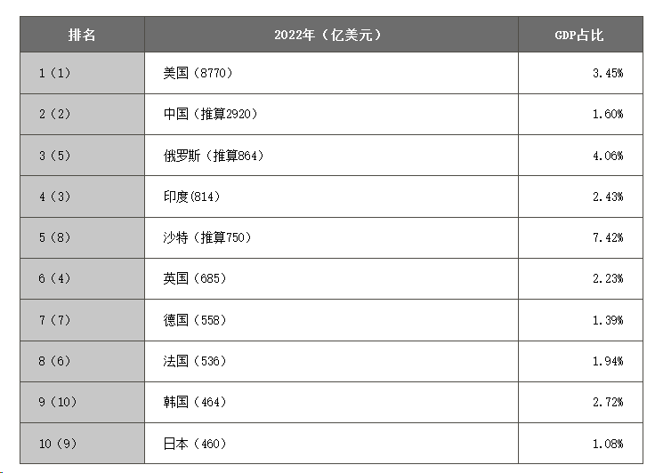 被中方逼到无奈，美军费超万亿美元?