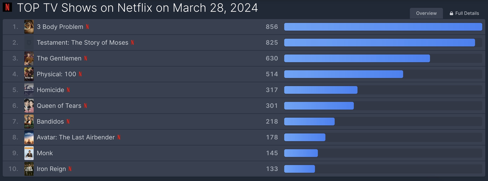 两级反转！被国人骂烂的《三体》正在国外横扫爆火，原作者刘慈欣到底有多牛？